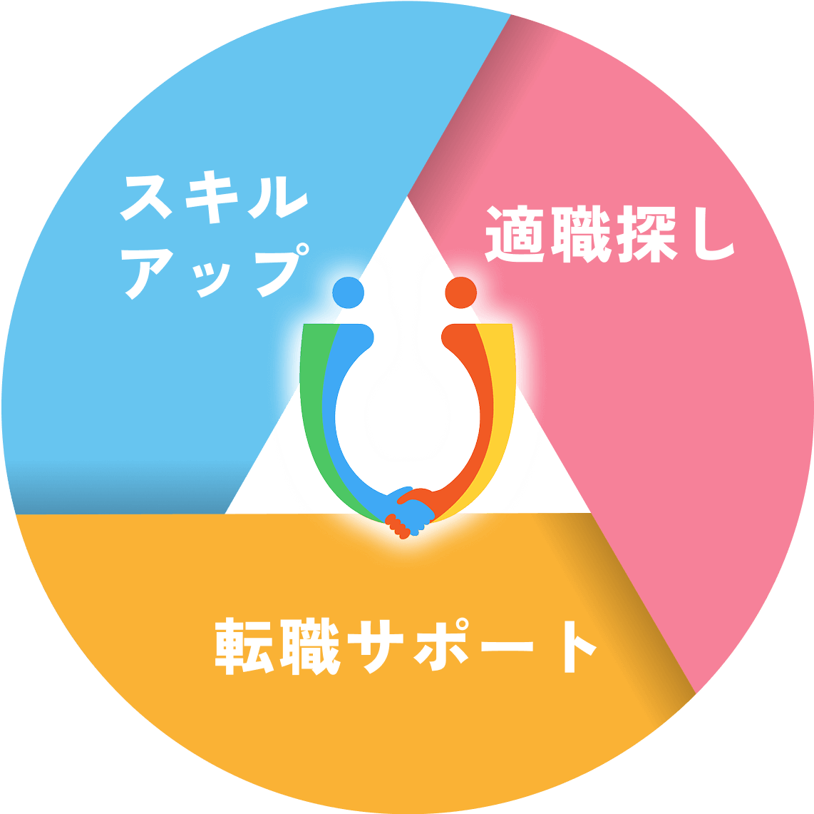 スキルアップ 適職探し 転職サポート