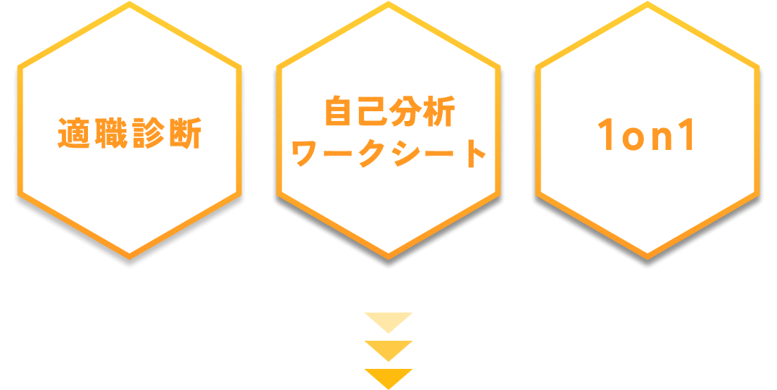 適職診断 自己分析 1on1