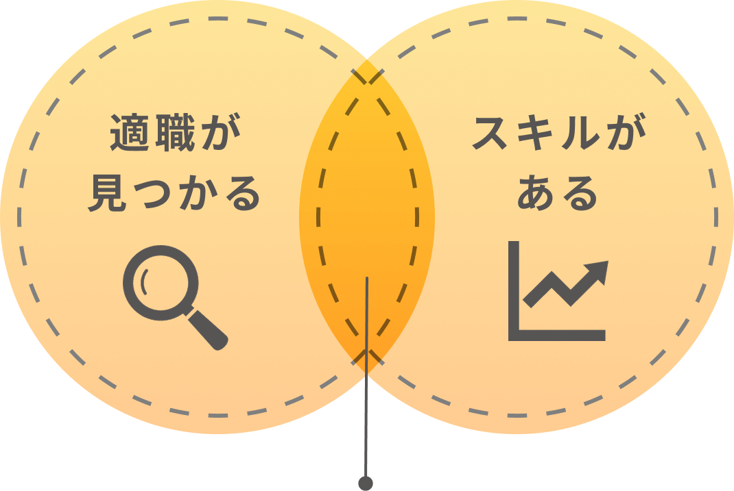 適職が見つかる スキルがある